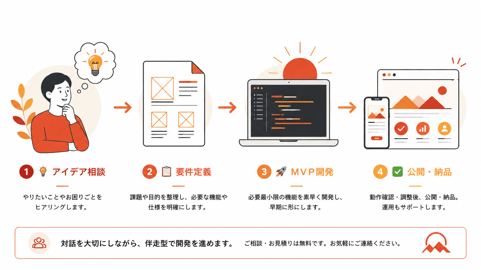 MIYAZA WORLDの開発フロー：アイデア相談→要件定義→MVP開発→公開・納品